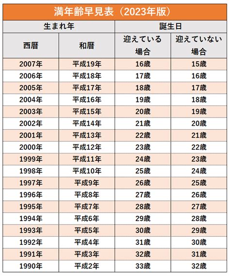 1965年生|1965年（昭和40年）生まれの年齢早見表｜西暦や元 